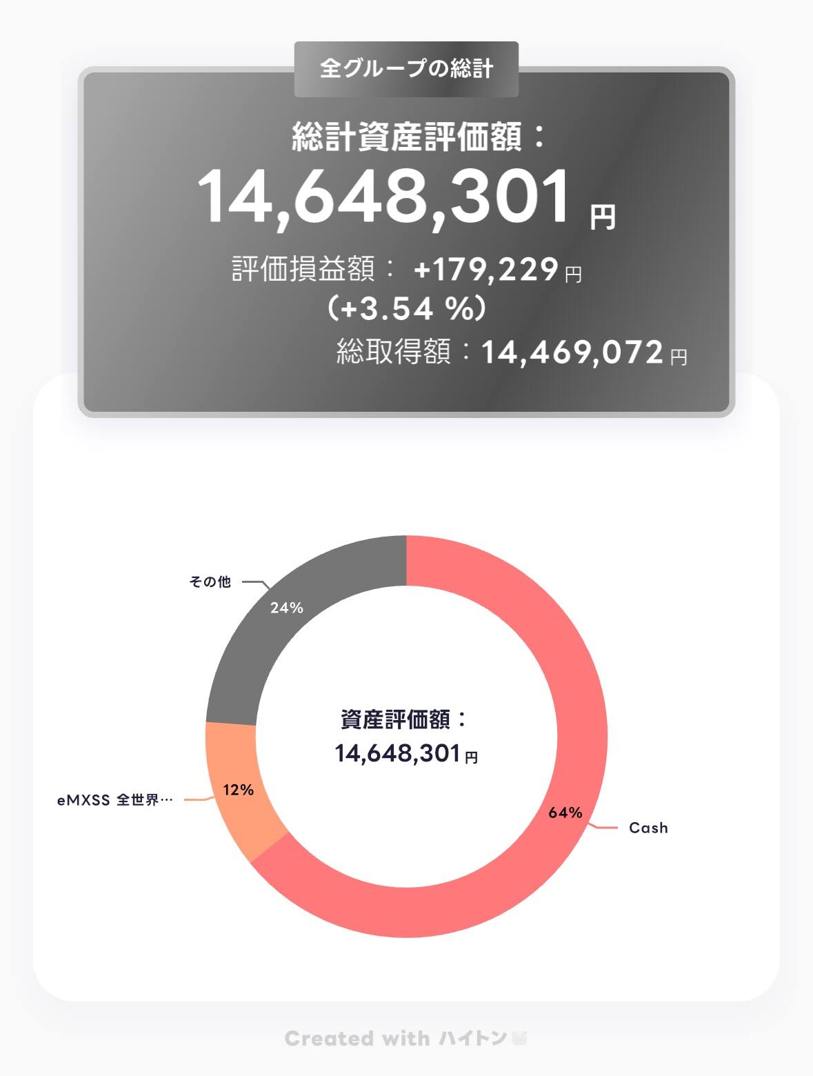 ハイトンの集計画面。2026年7月時点の総計資産評価額14,648,301円、評価損益額+179,229円（+3.54%）と、内訳の円グラフ（Cash 64%・オルカン12%・その他24%）